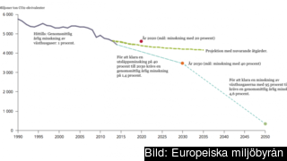 Projektion över framtida klimatmål.
